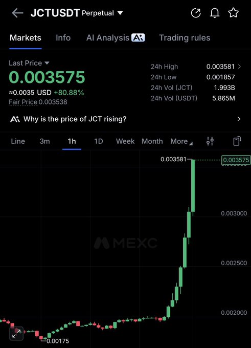 A MEXC chart for the JCTUSDT perpetual shows JCT surging 80.88% to $0.003575, approaching a 24-hour high of $0.003581 from a low of $0.001857. The sharp 1-hour green candle supports the post’s “$jct epic” caption.