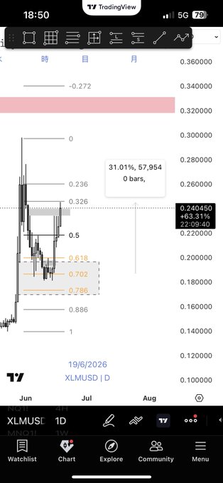 The image shows a cell phone screen displaying an app called XLMus, which seems to be used for trading Bitcoin. The app appears to have a chart displayed, providing information about the current strength of XLM or the Bitcoin cryptocurrency over time. 

In addition to the XLMus app, there is also a Twitter app on the cell phone screen, and several other apps such as Watchlist, which shows the time remaining for certain events, and Charts. This suggests that the user may be keeping up with various aspects of cryptocurrency trading or staying informed about market trends through multiple platforms.