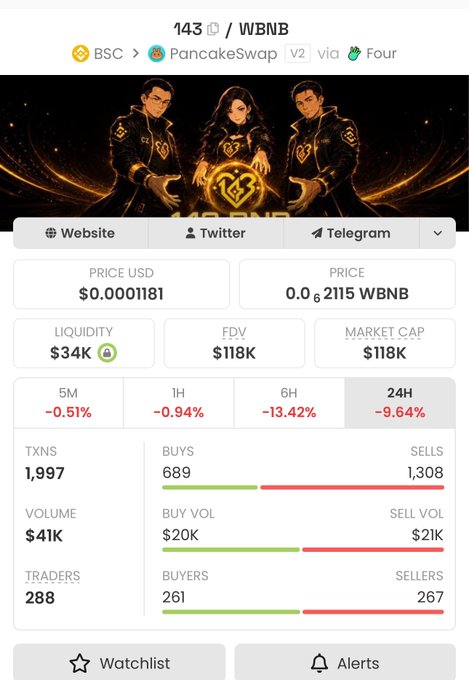 A crypto token tracker page for "143" on the BNB/WBNB pair via PancakeSwap V2, showing a price of $0.0001181, $118K market cap, $34K liquidity, and 24H decline of -9.64%, which supports the post's claim of a sub-200k mcap token.
