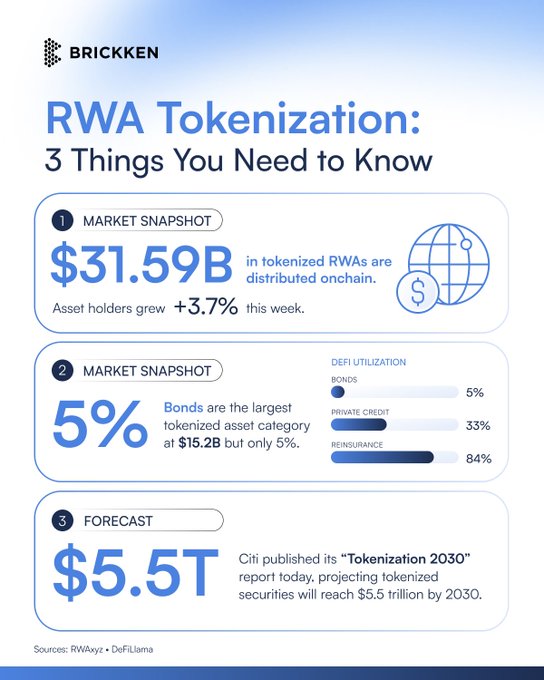 The image contains a white poster with blue text. On this text, there are three bullet points explaining what an RWA tokenization is and what users need to know about it. These explanations appear to be organized into a three-point structure, which appears to explain the basics of the technology, followed by how that technology could benefit users, and finally some specifics about the current state or forecast for tokenized supply chains. The poster includes a source reference at the bottom right corner in white text, indicating where the information came from.