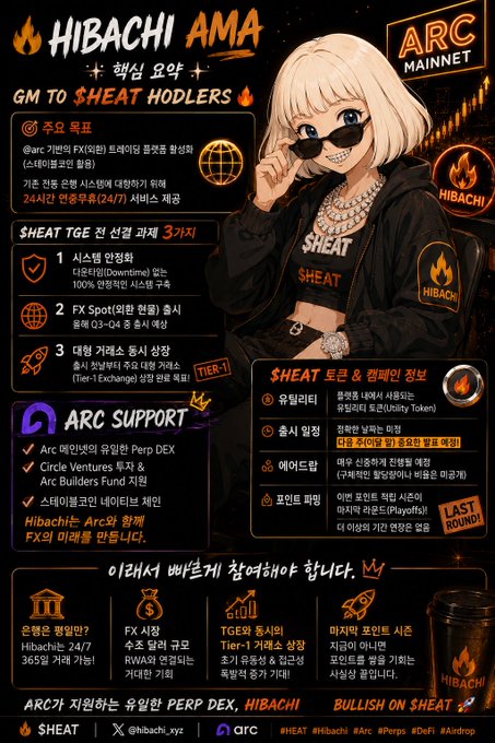 Promotional graphic for a "HIBACHI AMA" event on $HEAT, featuring an anime-style mascot and outlining a three-phase plan to build a stablecoin-based FX exchange on Arc, with 24/7 global service and key partnerships including Circle Ventures and Arc Builders Fund. The post highlights Hibachi's goal of creating a 24/7 FX exchange on Arc, with a "LAST ROUND" badge emphasizing urgency for participants to join the $HEAT token pre-sale.