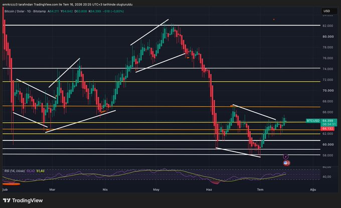 A TradingView candlestick chart for Bitcoin (BTC/USD) on a daily timeframe from emkrz23, dated July 16, 2026, showing a descending pattern with technical analysis lines.
