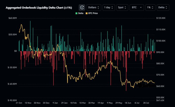 An Aggregated Orderbook Liquidity Delta Chart displaying 1-day BTC spot data, showing delta values and BTC price trends over several months.