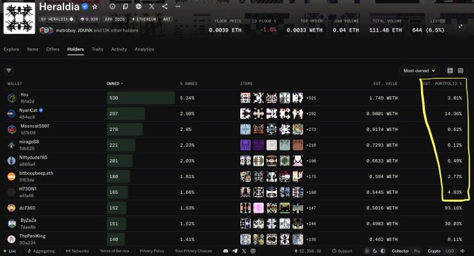 An NFT analytics dashboard for the 'Heraldia' collection showing holders data, with wallet addresses, ownership percentages, and items owned, alongside highlighted portfolio percentages.