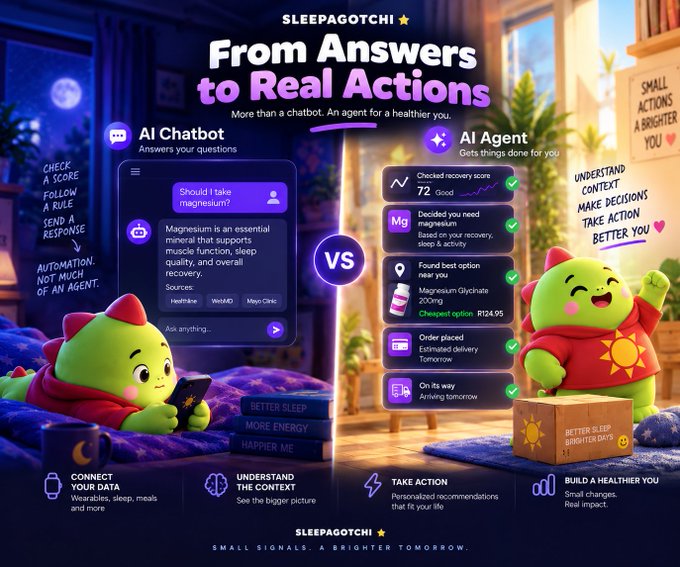 A promotional graphic for 'SLEEPAGOTCHI' titled 'From Answers to Real Actions,' comparing an AI Chatbot to an AI Agent that takes concrete actions like placing orders and checking recovery scores.