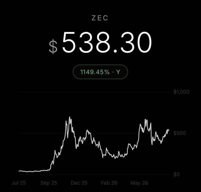 A cryptocurrency price chart showing ZEC at $538.30, up 1149.45% year-over-year, with a line graph spanning from July to May.