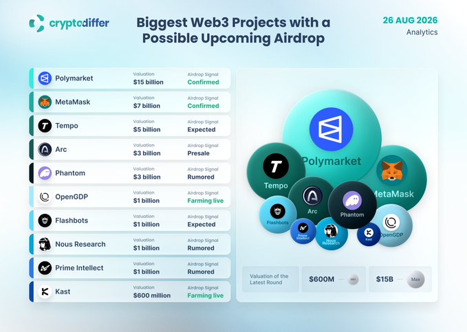 This image displays a ranked list titled "Biggest Web3 Projects with a Possible Upcoming Airdrop," dated August 26, 2026, from cryptodiffer. It features 10 projects with their valuations and airdrop signals, led by Polymarket at $15 billion (confirmed) and MetaMask at $7 billion (confirmed), alongside others like Tempo ($5B), Arc ($3B), Phantom ($3B), and OpenGDP ($1B), with the latter two showing "Farming live" status. A bubble chart visualizes the projects by valuation, ranging from a minimum of $600M (Kast) to a maximum of $15B (Polymarket), reinforcing the post's claim of ~$38B in combined valuation across token-less Web3 projects.