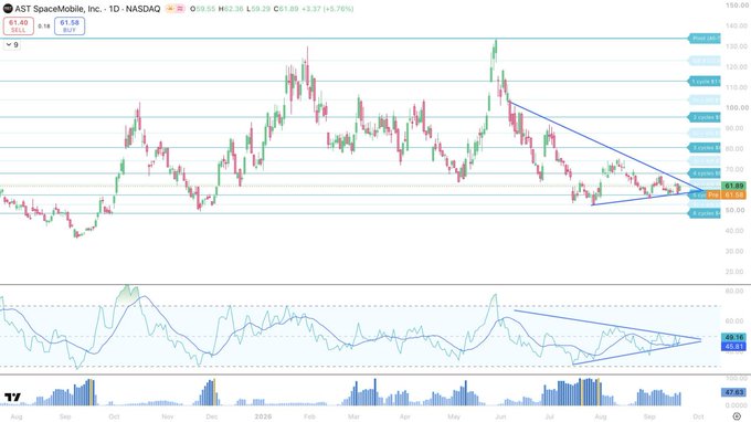 A daily candlestick chart of AST SpaceMobile Inc. (ASTS) on NASDAQ showing a descending triangle pattern, with current price around $61.58 (+3.76%).