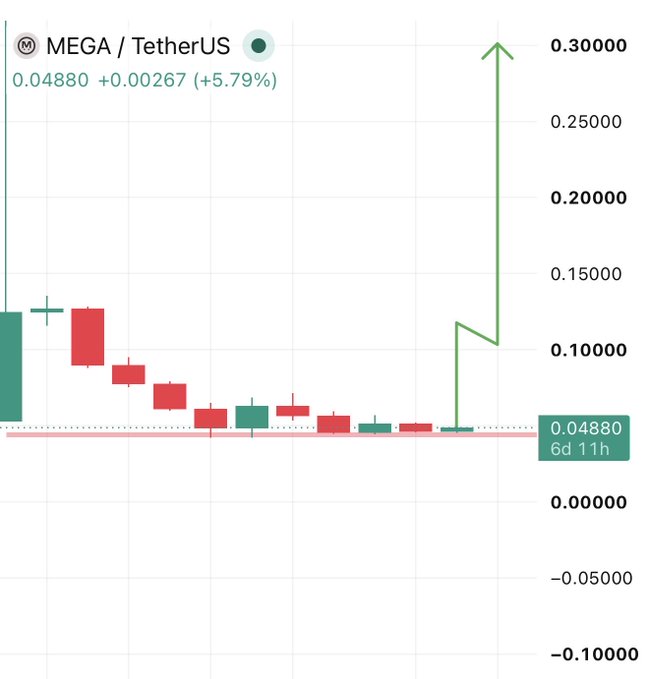 A candlestick chart of MEGA/TetherUS showing a price of 0.04880, up +5.79% (+0.00267), with the price consolidating sideways after an initial sharp decline from ~0.12 to a support level, followed by a dramatic breakout spike toward 0.30—illustrating the accumulation phase at support described in the post.