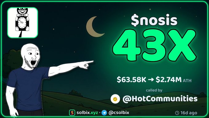 A meme-style graphic features the "Wojak" pointing character pointing at text announcing "$nosis 43X" achievement, showing the token grew from $63.58K to $2.74M ATH as called by @HotCommunities on solbix.xyz, with a calling "16d ago" timestamp matching the post's 17-day timeframe.