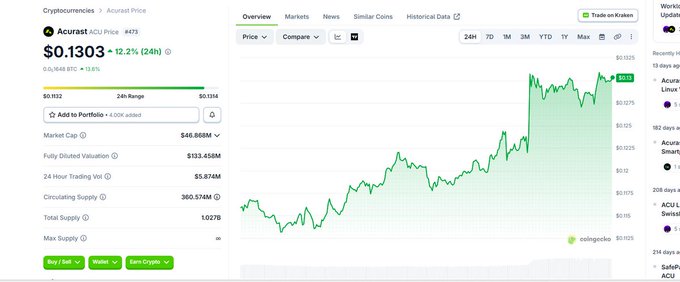 A cryptocurrency price tracking webpage for 'Acurast' (ACU) showing a current price of $0.1303 with a 12.2% increase over 24 hours, a 24h price chart in green, and market stats including a market cap of $46.868M.