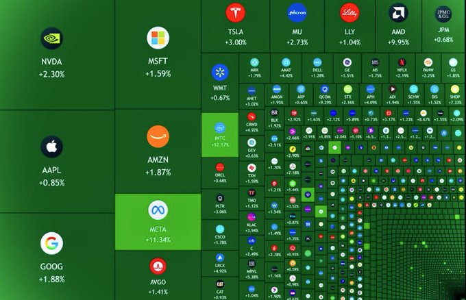 A stock market heatmap displays major US companies and their daily performance, with prominent gains shown for Meta (+11.34%), AMD (+9.95%), Tesla (+3.00%), Microsoft (+1.59%), and Apple (+0.85%), all rendered in green tones to indicate positive movement. The visual reinforces the headline news that the US stock market gained 190 trillion yen in market capitalization today, as the widespread green coloring illustrates broad-based gains across the major tracked equities.