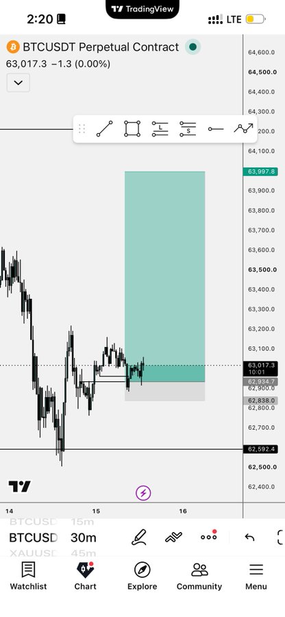 A TradingView chart of BTCUSDT Perpetual Contract shows a long position entered around $63,017 with a highlighted green take-profit zone extending up to approximately $63,997, illustrating the post's question about whether the 1:10 risk-reward trade will reach its target.