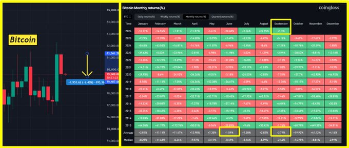 Bitcoin monthly returns chart from coinglass showing historical performance with September highlighted at +7.75% average return, alongside a Bitcoin candlestick chart showing the current price around $81,953.
