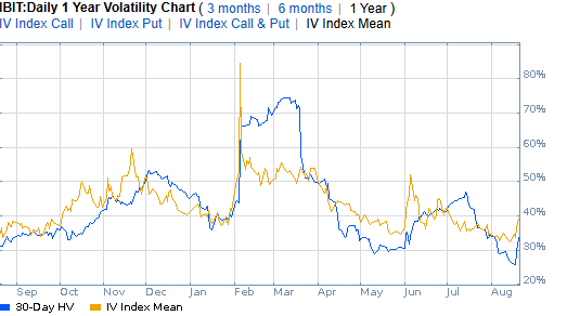 The image shows a 1-year daily volatility chart for IBIT (BlackRock's Bitcoin ETF) tracking 30-Day Historical Volatility and IV Index Mean across 3-month, 6-month, and 1-year periods from September through August. The chart relates to the post's observation that IBIT's implied volatility has risen but remains below 40%, which the visualization confirms as both volatility measures currently hover around the 30-40% range—lower than the February peak near 80%.
