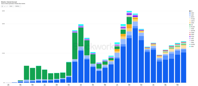 This image is a stacked bar chart from Token Terminal showing Morpho's interest accrued, with monthly data from Jan 2022 through May 2023 and a current value of $1.16M. The chart visually supports the post's claim by displaying that blue segments (USDC, USDT) dominate each bar, with the green WETH portion growing notably in 2022 but remaining secondary to stablecoins overall, while total interest has surged dramatically from near-zero in early 2022 to a May 2023 peak before stabilizing around $100K+.