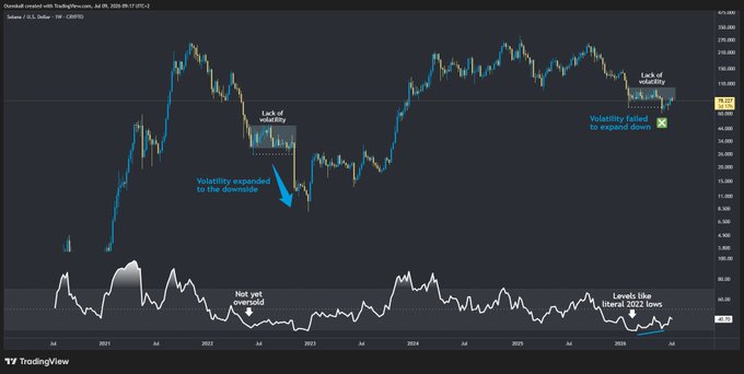 A TradingView candlestick chart of Solana (SOL/USD) from 2021 to 2026 shows two consolidation ranges, both labeled "Lack of volatility," with annotations indicating the 2022 range saw "Volatility expanded to the downside" while the current range shows "Volatility failed to expand down." The RSI indicator at the bottom displays "Not yet oversold" during the 2022 dip and "Levels like literal 2022 lows" in the current setup, illustrating the comparison between the two consolidation periods.