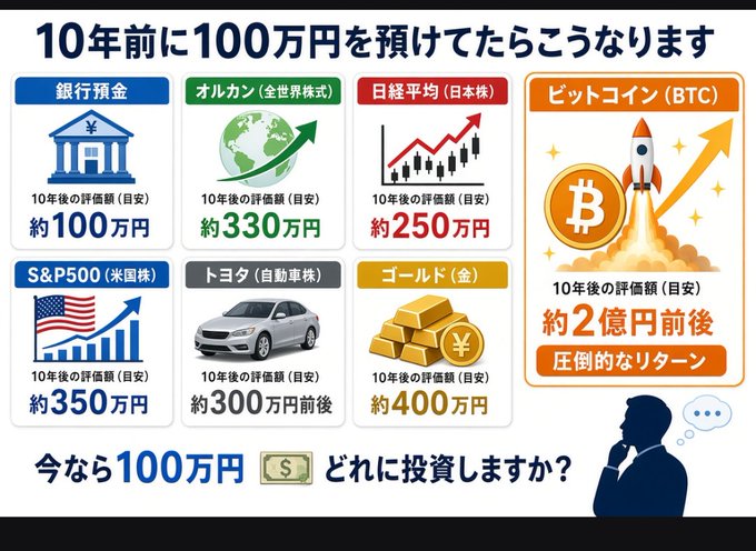 A Japanese investment comparison infographic titled '10年前に100万円を預けてたらこうなります' (What happens if you deposit 1 million yen 10 years ago), comparing returns from bank deposits, stocks, gold, and Bitcoin.