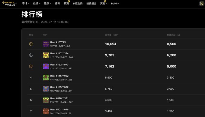 A Binance Wallet leaderboard displays the top 7 users by trading volume (USD) and estimated rewards (U) for a $U trading competition, with User #13***23 leading at $10,654 volume and 8,500 U rewards, followed by users with volumes ranging down to $3,402. The rankings support the post's promotion of Binance Wallet's Football Frenzy Season 3 $U Trading Competition during its final quarterfinals stage.