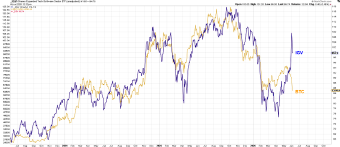 The image features a graph with two lines, one blue and one purple, representing the price of Bitcoin over time. The blue line shows an upward trend, while the purple line indicates a downward trend. The graph is set against a gray background, which makes the colors stand out more prominently. The caption below the graph reads "$BTC IGV Bitcoin diverging from Software lately in what was a fairly reliable game of tag." This phrase seems to be related to the current state of Bitcoin's price and its relationship with other cryptocurrencies.