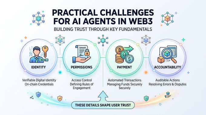 An infographic titled 'PRACTICAL CHALLENGES FOR AI AGENTS IN WEB3' outlining four pillars: Identity, Permissions, Payment, and Accountability.