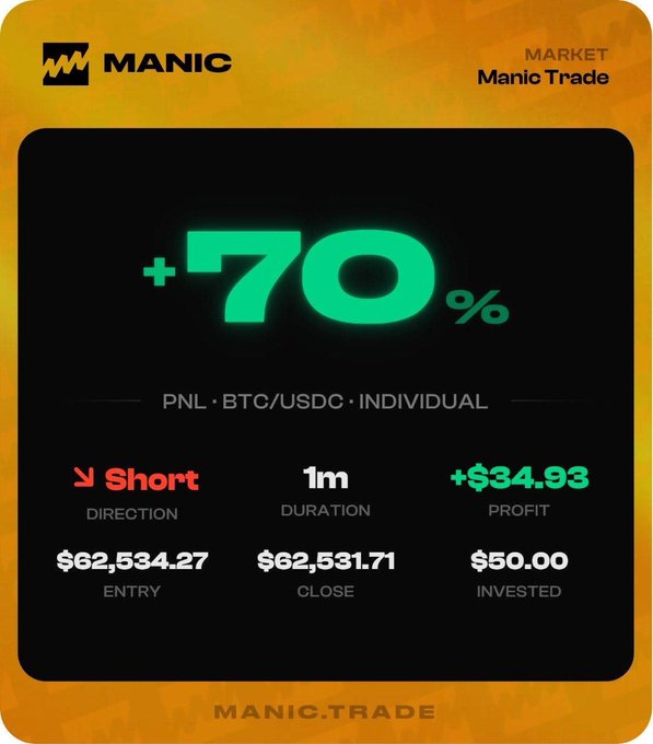 A trading results card from Manic showing a +70% profit on a BTC/USDC short position, with an entry of $62,534.27, close of $62,531.71, and profit of +$34.93 from a $50 investment.