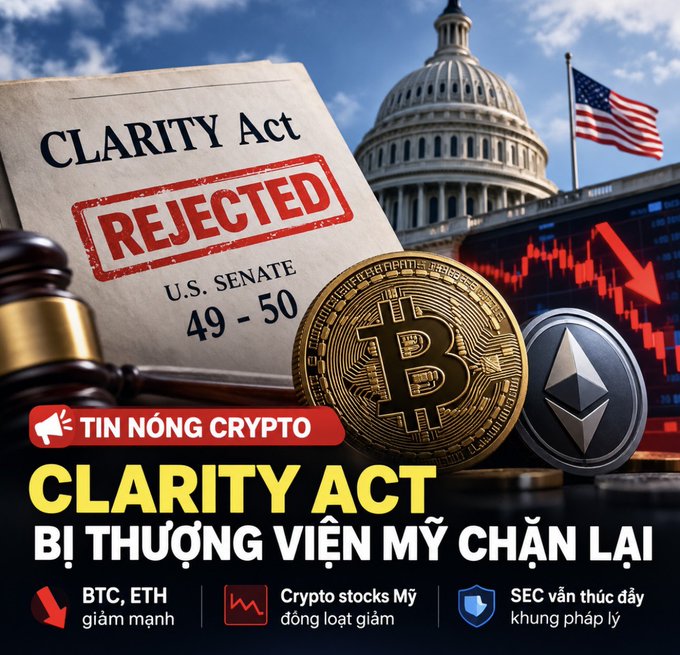 A Vietnamese crypto news graphic titled 'TIN NÓNG CRYPTO' announcing 'CLARITY ACT BỊ THƯỢNG VIỆN MỸ CHẶN LẠI' (CLARITY Act blocked by the US Senate 49-50), showing a document stamped 'REJECTED', Bitcoin and Ethereum coins, a declining red chart, and notes about BTC, ETH dropping sharply.