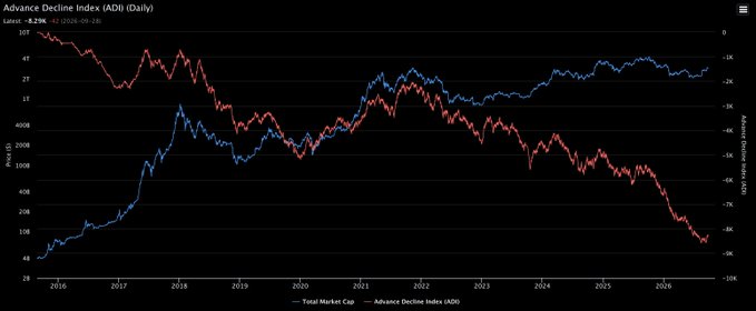 The image is a dual-axis line chart titled "Advance Decline Index (ADI) (Daily)" tracking the top 100 cryptocurrencies from 2016 through 2026, with the latest data point at -8.29K (August 2026). The blue line shows Total Market Cap peaking near $3T around 2021 before declining to roughly $1T, while the red Advance Decline Index line has trended sharply downward from around 4K in 2016 to deeply negative territory (-8K+) by 2026, indicating broad weakness across the crypto market beyond what total market cap alone reveals.