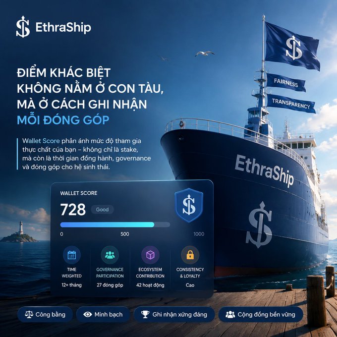 The image shows an EthraShip promotional graphic featuring a large cargo ship flying "Fairness" and "Transparency" flags, with a Wallet Score dashboard displaying a score of 728 (Good) broken down into metrics: Time Weighted (12+ months), Governance Participation (27 contributions), Ecosystem Contribution (42 activities), and Consistency & Loyalty (High), aligning with the post's emphasis on EthraShip's unique Wallet Score system that measures genuine participation rather than just staking.
