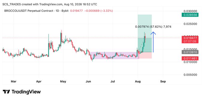 A TradingView chart of BROCCOLIUSDT Perpetual Contract on the 1D timeframe shows a +57.62% gain (0.007974) highlighted in a blue annotation box on the right side of the chart. The current price is shown at 0.019477 with a -3.32% daily decline, while the post celebrates the running +57% profit and promotes free trading signals.