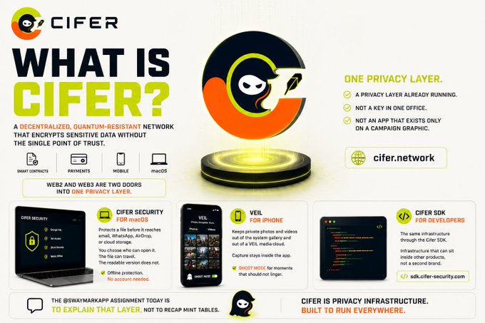 An infographic titled 'WHAT IS CIFER?' describes it as a decentralized, quantum-resistant network with the tagline 'ONE PRIVACY LAYER,' promoting cifer.network and its products including CIFER Security, Veil, and the CIFER SDK.