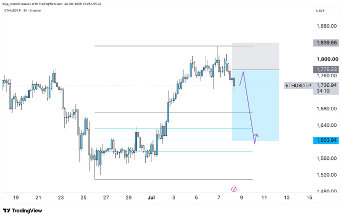 This TradingView chart displays the ETHUSDT.P 4-hour price action, showing a predicted downward trend from around $1,775 to $1,603, aligning with the post's sentiment of ETH being "just bein eth."