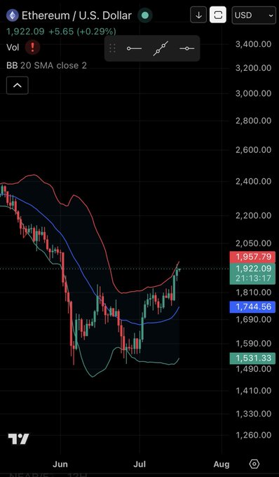 A TradingView candlestick chart shows Ethereum (ETH/USD) trading at $1,922.09, up 5.65% (+0.29%), with Bollinger Bands (BB 20 SMA close 2) around the price action. The chart illustrates the recent bullish price movement referenced in the post suggesting Ethereum looks good.