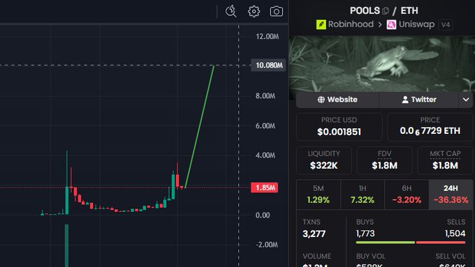 A cryptocurrency trading chart for the POOLS/ETH token pair shows a dramatic price spike reaching approximately 10.080M on Robinhood/Uniswap v4, with current metrics displaying a price of $0.001851, market cap of $1.8M, and a significant 24H decline of -38.36% alongside a -3.20% drop in the 6H timeframe. The sharp upward green line on the chart visually supports the bullish prediction in the post that the token's price will reach such heights by September 10.