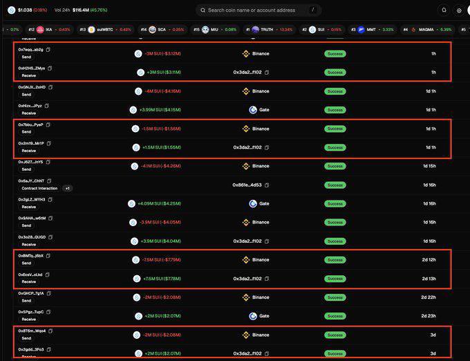 The image presents an update table filled with various cryptocurrency data. The table lists multiple cryptocurrencies and their respective values, as well as information about major price movements over a 48-hour period. There are numerous rows representing different cryptocurrencies and their corresponding values at specific moments in time, which creates a snapshot of the cryptocurrency market's performance during that period. 

The main post focuses on Bitcoin, exploring recent events and trends. In one part of the image, there is also information about another cryptocurrency called SUI (Sizable Units). The post mentions two major outages within a 48-hour time frame, with each outage lasting for several hours, causing fluctuations in the value of various cryptocurrencies. Rumors are circulating regarding a developer leaving and selling millions of units, potentially leading to the unsteady market conditions seen on the table.
