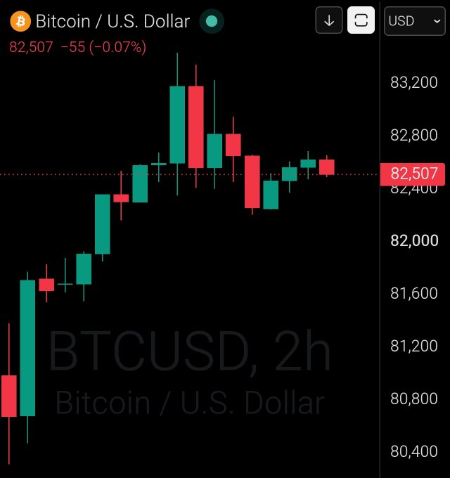 A 2-hour BTCUSD candlestick chart shows Bitcoin trading at $82,507, down $55 (-0.07%) from the previous period, with price action ranging roughly between $80,400 and $83,200. The chart visually reinforces the "GM Bitcoin $82,500" post by displaying the current price level highlighted with a red marker on the right axis.