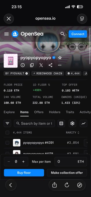 The image shows an OpenSea collection page for "pyopyopyopyo" displaying strong trading metrics, including a 24-hour volume of 100.60 ETH and a 1-day floor price increase of +498%. These numbers align with the post's claim of "100 ETH in 24 hours" and "500%" growth, visually confirming the surge in activity for the collection.