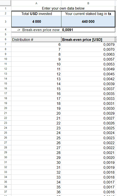 A spreadsheet showing a break-even price calculation with $4,000 USD invested and 440,000 staked tokens yielding a break-even price of 0.0091, followed by a distribution table listing break-even prices decreasing from 0.0079 to 0.0016 across 36 distributions.