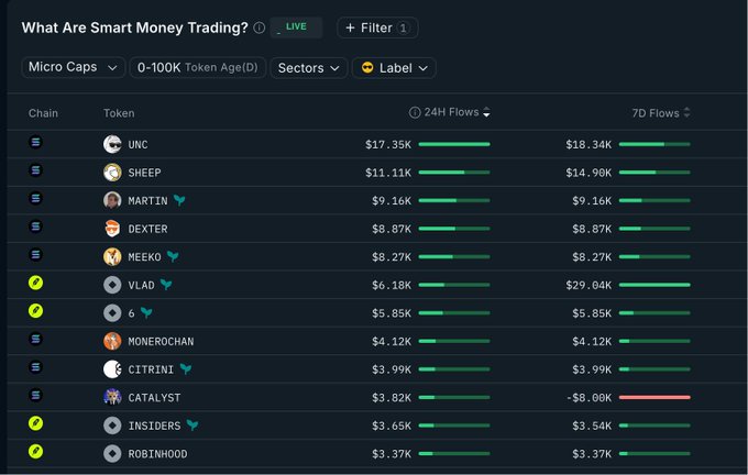 A Nansen "Smart Money Trading" dashboard displaying real-time 24H and 7D flows for tokens like $UNC ($17.35K), $SHEEP ($11.11K), $MARTIN ($9.16K), $DEXTER ($8.87K), $6 ($5.85K), and $INSIDERS ($3.65K), highlighting the assets being actively accumulated by smart money wallets in line with the accompanying post.