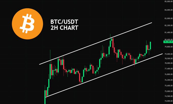 A BTC/USDT 2-hour candlestick chart shows Bitcoin trading around $80,285 within an ascending channel pattern, with recent price action pushing toward the upper trendline—visually confirming the post's claim of strong upward momentum.
