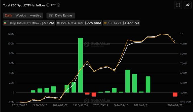 A SoSoValue chart titled "Total ZEC Spot ETF Net Inflow" displays daily data from 2026/08/25 to 2026/09/28, showing ZEC Price at $1,451.53 and Total Net Assets at $926.84M, with a record single-day inflow spike near 2026/09/08 followed by a sharp decline in activity and an $8.12M daily outflow by 2026/09/28—visually reinforcing the post's point that early ZEC ETF demand has evaporated.