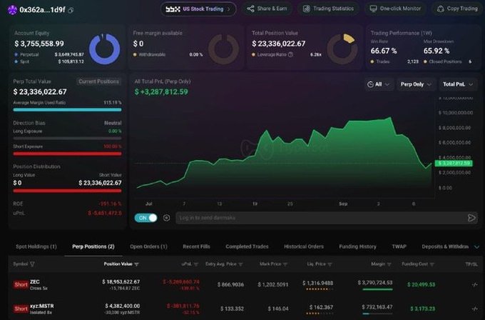Trading dashboard showing an account equity of $3,755,558.99 with a current long position in ZEC worth $18,953,622.67, showing a PnL of -$5,269,665.74 (-19.16%) and -$1,481,473.5 uPL.