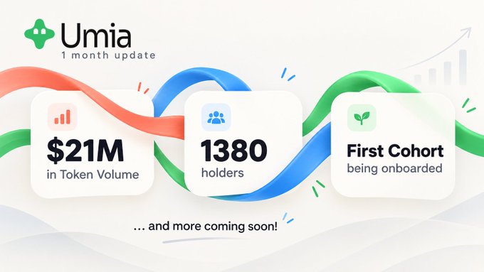 A promotional graphic for 'Umia' showing a '1 month update' with key statistics: '$21M in Token Volume', '1380 holders', and 'First Cohort being onboarded', decorated with colorful ribbons.