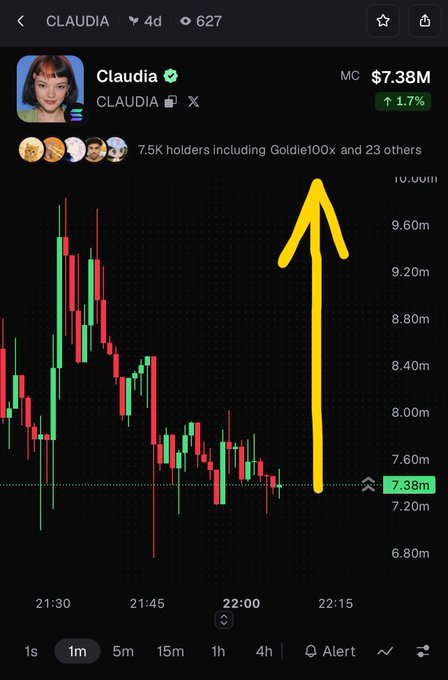A financial chart for the 'Claudia' (CLAUDIA) token showing a market cap of $7.38M with a 1.7% increase, featuring a prominent yellow hand-drawn arrow pointing upward to suggest bullish price action.
