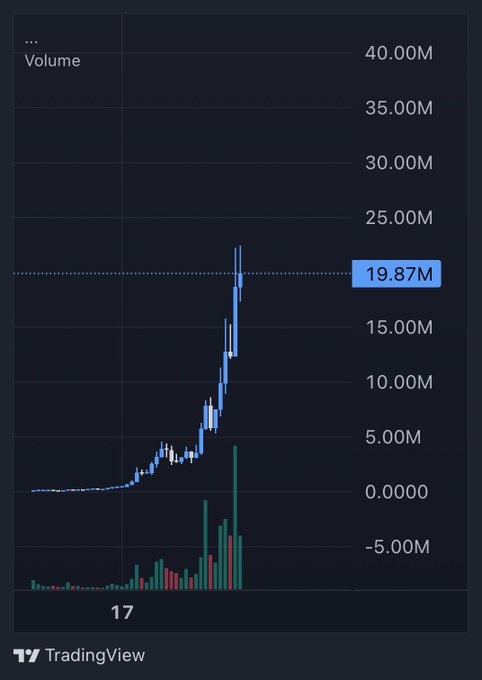 A TradingView chart shows a token's volume spiking sharply to a highlighted 19.87M alongside a steep price breakout near the $20M market cap level, illustrating the "aped at $20M mcap" moment referenced in the $JIMOTHY post about chasing a viral play for a potential 3-5x.
