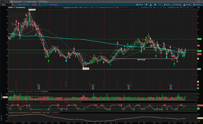 A daily candlestick chart of MARA showing the stock trading in a range between $7.27 and $15.34, with the price testing resistance near the 50-day SMA (~$15) and noting a "GAP FILLED" near $8.50, consistent with the post's note that MARA is battling the 50SMA resistance approximately seven times while all key moving averages (4, 9, 20, 200) remain in support below price.