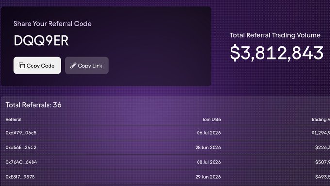 The image displays a referral dashboard with code "DQQ9ER" showing $3,812,843 total referral trading volume, 36 total referrals, and a leaderboard of referred users (0xdA79, 0xd56E, 0x764C, 0xf8f7) with their individual trading volumes. This illustrates the post's point about someone aggressively farming TreadFi's referral/MM bot rewards on ONDO perps—likely the top referrer shown—who generated massive volume to collect referral rebates at minimal cost.