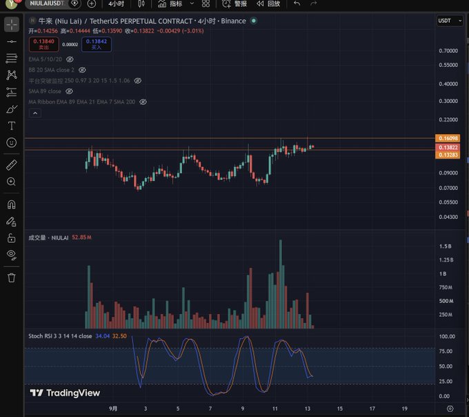 A TradingView chart of the NIU/USDT trading pair on Binance, showing 4-hour candlestick price action with EMA, SMA, and MA Ribbon indicators, plus a Stochastic RSI indicator at the bottom, with current price around 0.13842.