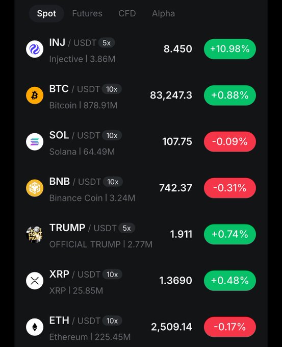 Cryptocurrency trading app screen showing Spot market prices: INJ/USDT at 8.450 (+10.98%), BTC/USDT at 83,247.3 (+0.88%), SOL/USDT at 107.75 (-0.09%), BNB/USDT at 742.37 (-0.31%), TRUMP/USDT at 1.911 (+0.74%), XRP/USDT at 1.3690 (+0.48%), and ETH/USDT at 2,509.14 (-0.17%).