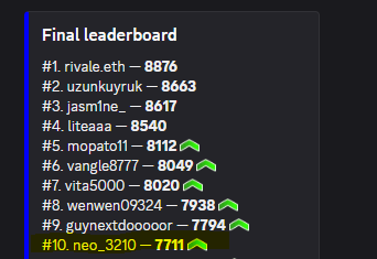 A dark-themed 'Final leaderboard' shows the top 10 ranks, with '#1. rivale.eth — 8876' at the top and the user '#10. neo_3210 — 7711' highlighted in green at the bottom.